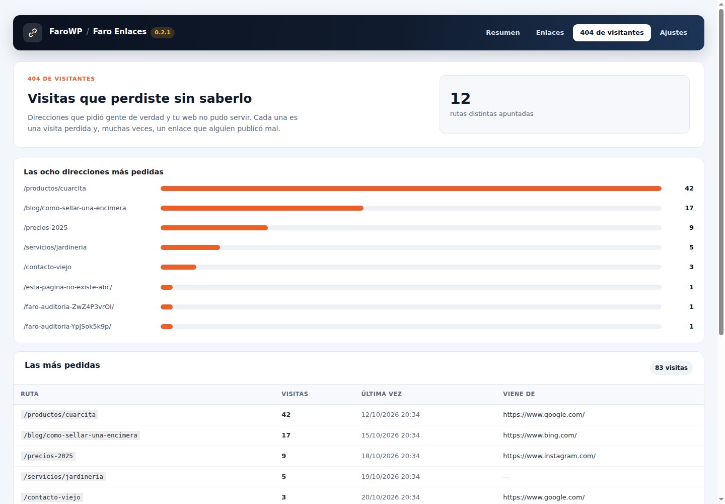 El registro de 404 de visitantes: rutas más pedidas, visitas, última vez y de dónde venía el visitante